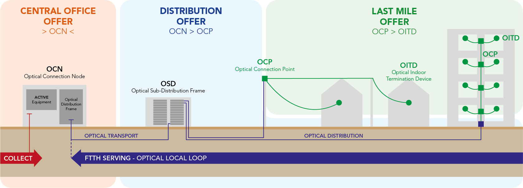 FTTH Principle