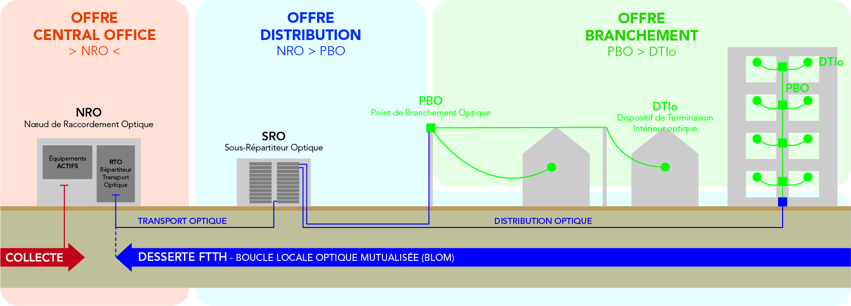 Principe FTTH