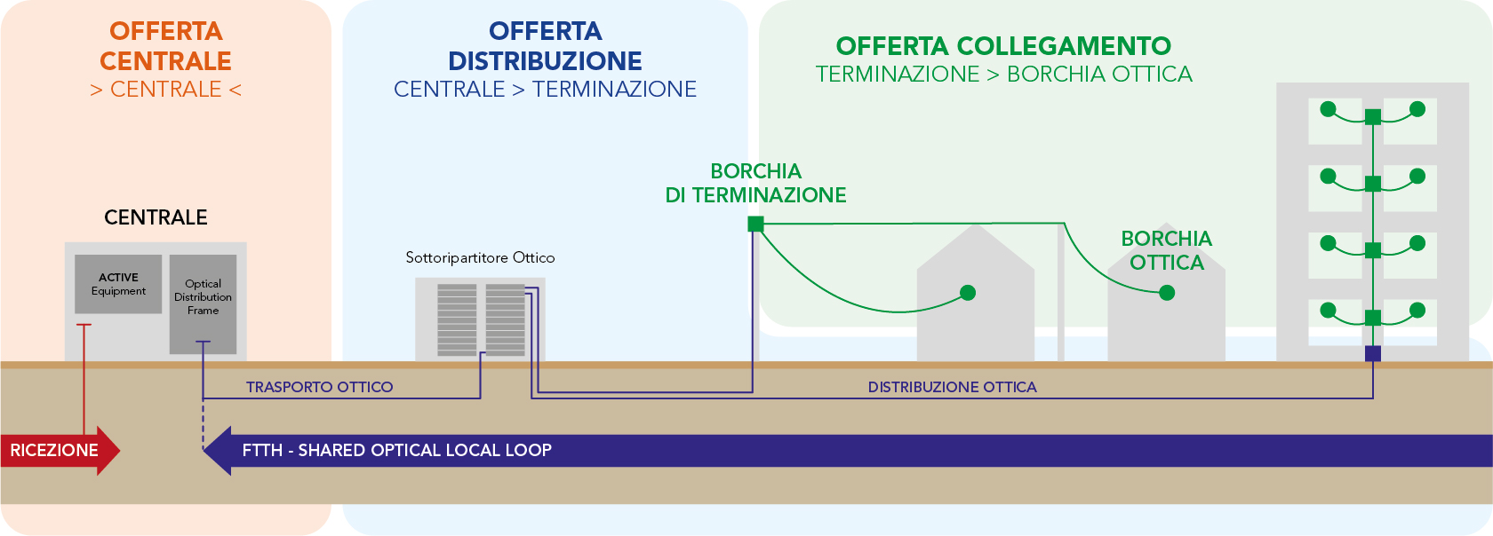 Principio FTTH