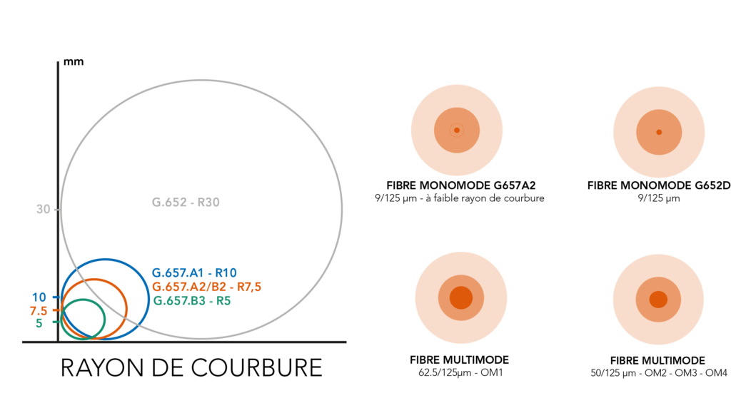 Comment choisir son câble fibre optique. Etape 3 : Le type de fibres optiques